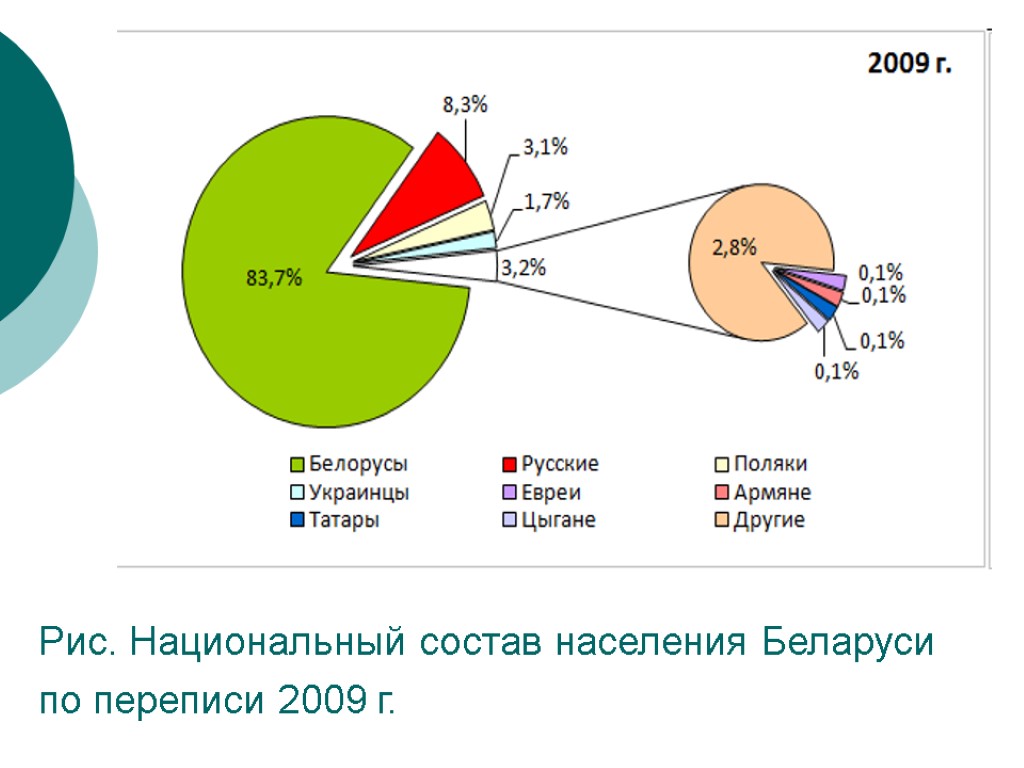 Рис. Национальный состав населения Беларуси по переписи 2009 г.